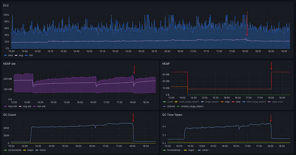 Graph showing the ELU, HEAP and GC returning to normal values