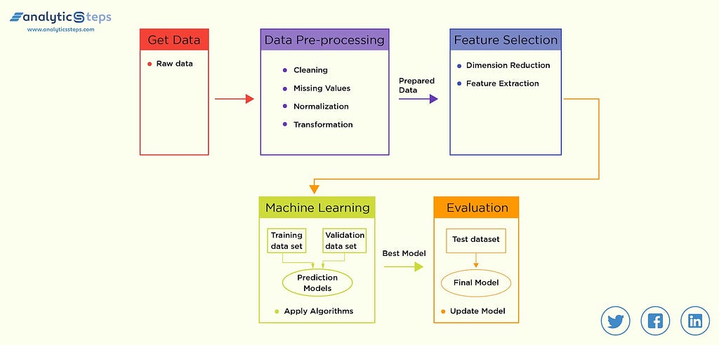 Essential 5 steps for estimating the quality of air using a machine learning model.