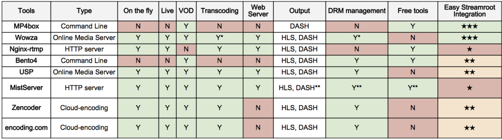 Comparative table of MSE and encoding tools to package in MPEG-DASH