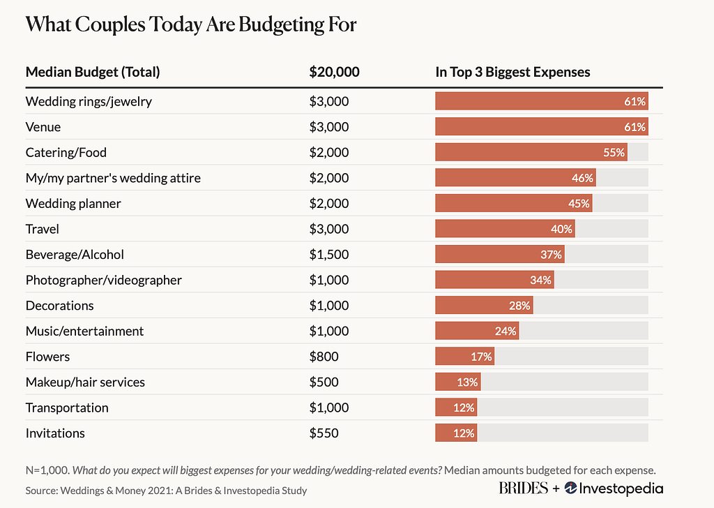 Source: Weddings & Money 2021: A Brides & Investopedia Study