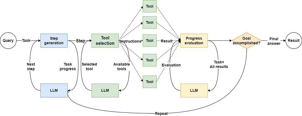 A typical ReAct agent will make at least three calls to LLM.