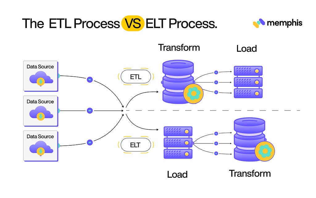 The ETL Process VS ELT Process