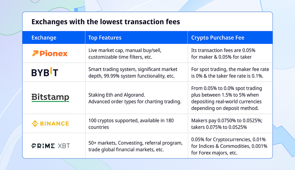 How much are the fees when the largest crypto exchanges list your token?