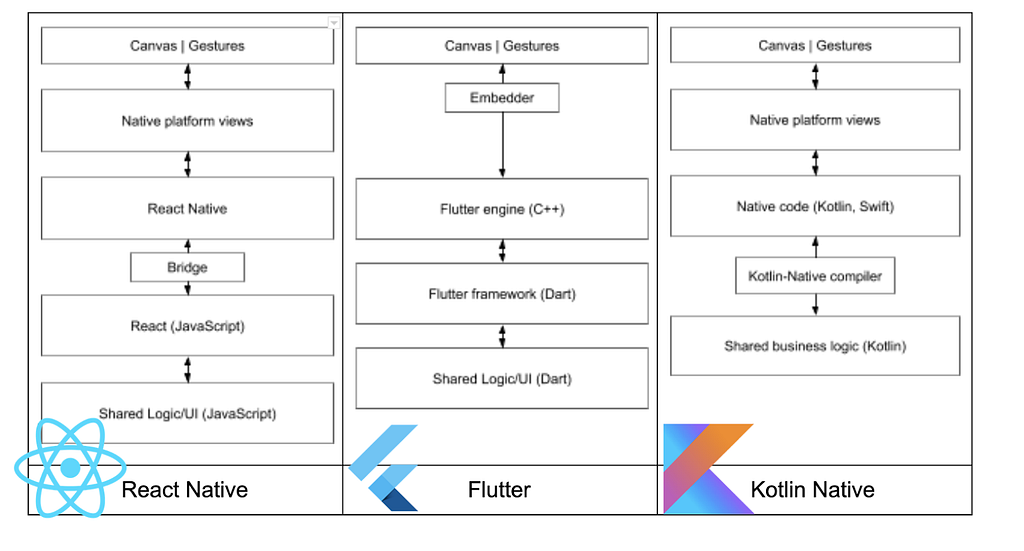 Diagram comparing React Native, Flutter & Kotlin Native architectures that shows components from canvas to shared logic & UI