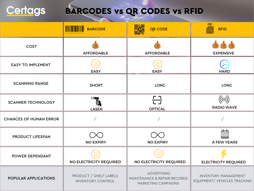 barcodes qr codes rfid comparison chart