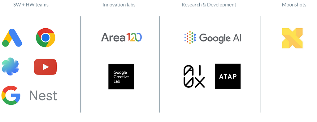 Logos of teams at Google that range from software and hardware, to innovation and moonshots