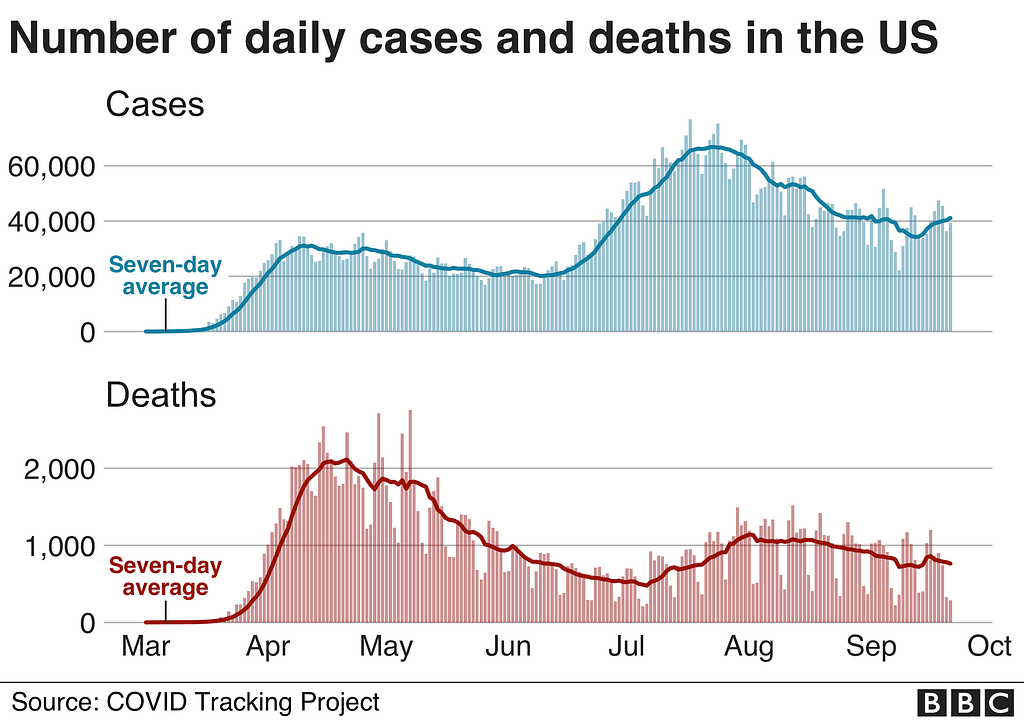 Graphs showing the seven-day average coronavirus cases and deaths in the United States.