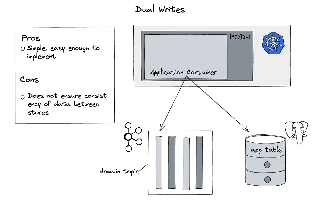 A diagram depecting the Dual Writes pattern. Pros — simple, easy to implement. Cons — does not ensure consistency of data between stores.