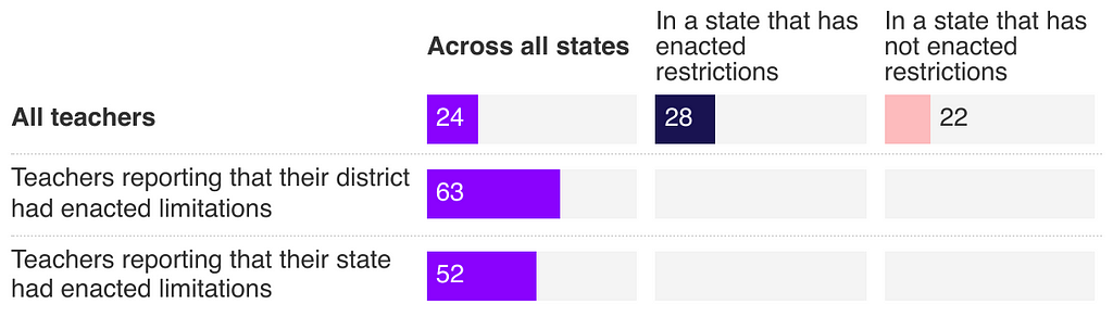 Proportion of Teachers Reporting That Limitations on What Topics Teachers Can Address Have Influenced Their Choice of Curriculum Materials or Instructional Practices to a Slight, Moderate, or Large Extent. For full data, see the commentary on rand.org.