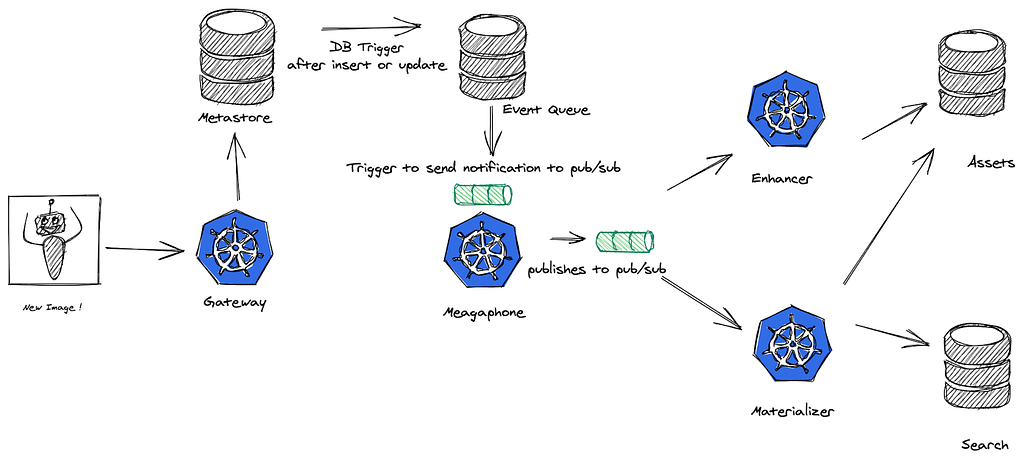 This flowchart shows how images are first ingested by Gateway, and how their metadata and search tokens are stored in the Search table and Assets table.
