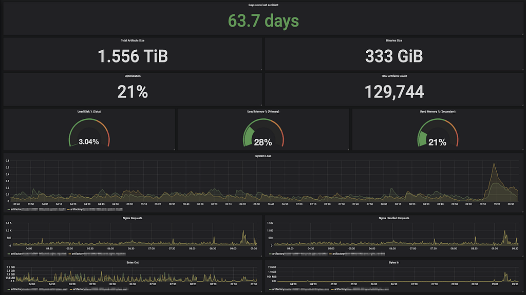 AppsFlyer Grafana Operational Dashboards for Artifactory