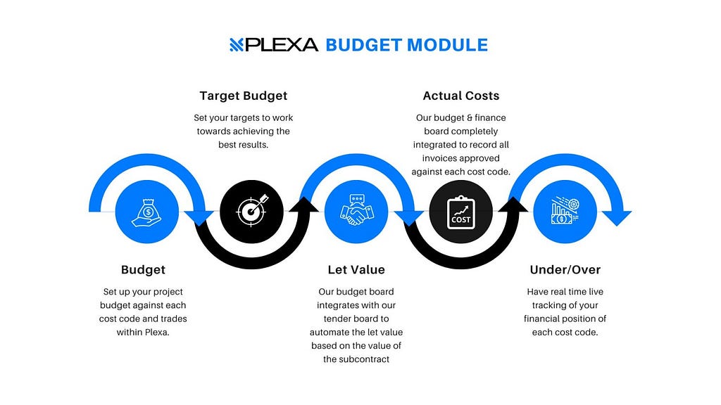 Construction budget software