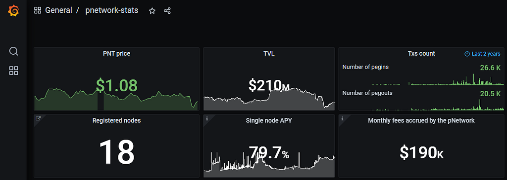 pNetwork Watch nodes accrued fees