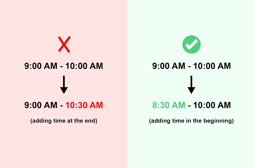 Diagram suggesting starting a task thirty minutes earlier, instead of adding thirty minutes at the end.