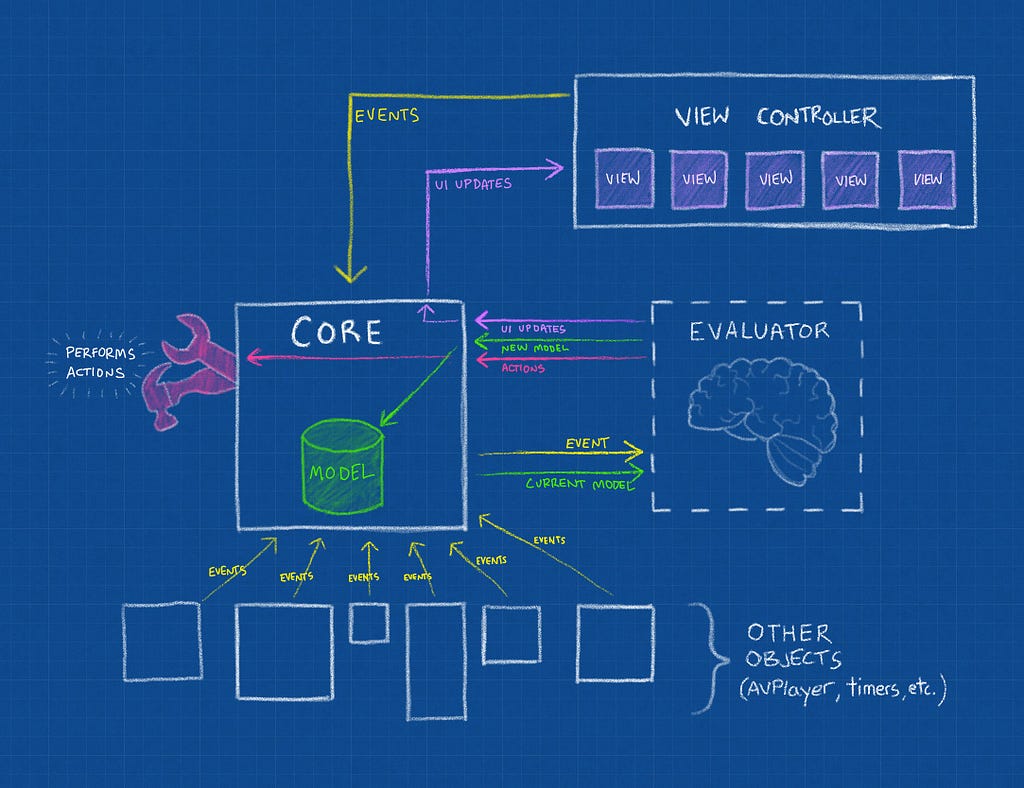 A diagram of the system.