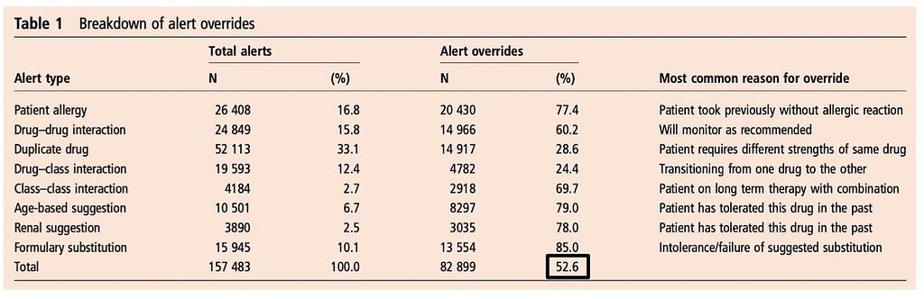 table showing providers overrode alerts 52.6% of the time