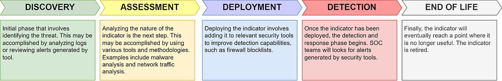 A chart showing the lifecycle phases of an indicator of compromise