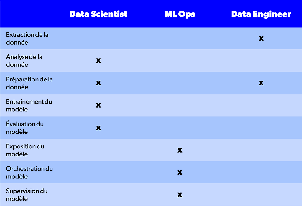 Les Data Engineer sont en charge de l’extraction de la donnée et de pa préparation de la donnée. Les Data Scientists sont en charge de l’analyse de la donnée, de la préparation de la donnée et de l’entrainement du modèle. Les MLOps sont en charge de l’exposition du modèle de son Orchestration et de sa supervision.