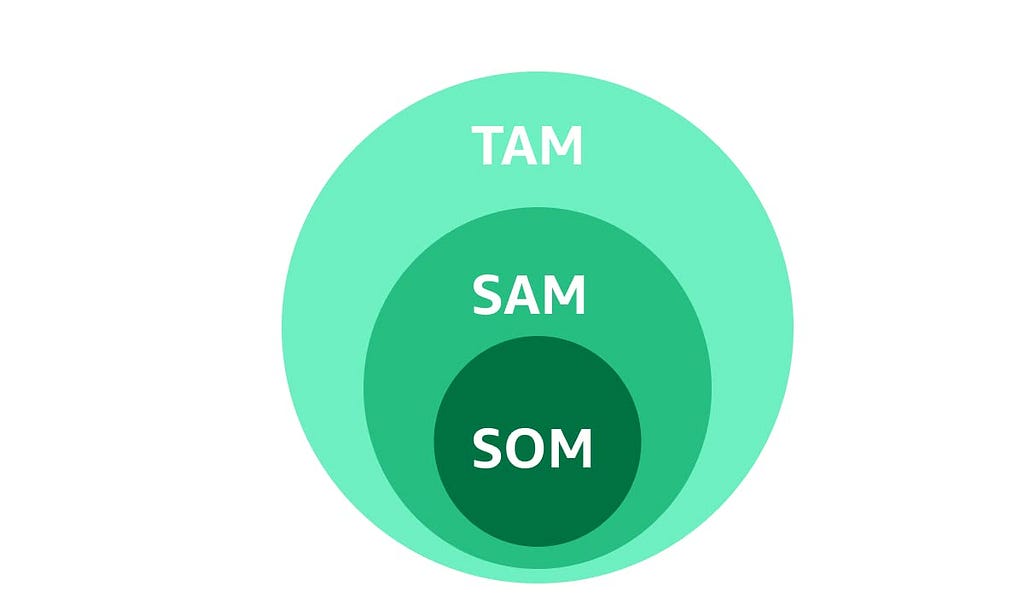 TAM: Total Addressable Market, SAM: Serviceable Addressable Market, SOM: Serviceable Available Market