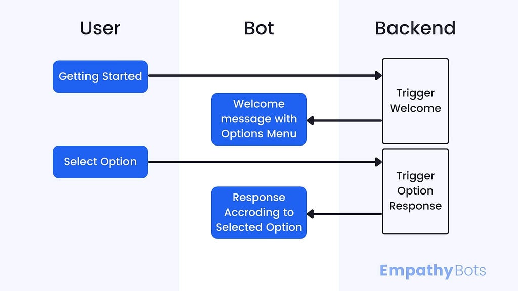 How Rule-based Chatbots Work? — by EmpathyBots