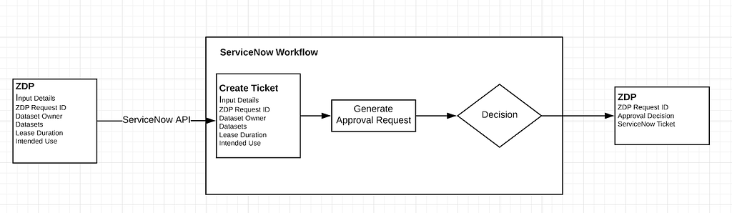 a sample workflow of how data flows from the zaloni data platform into ServiceNow and back