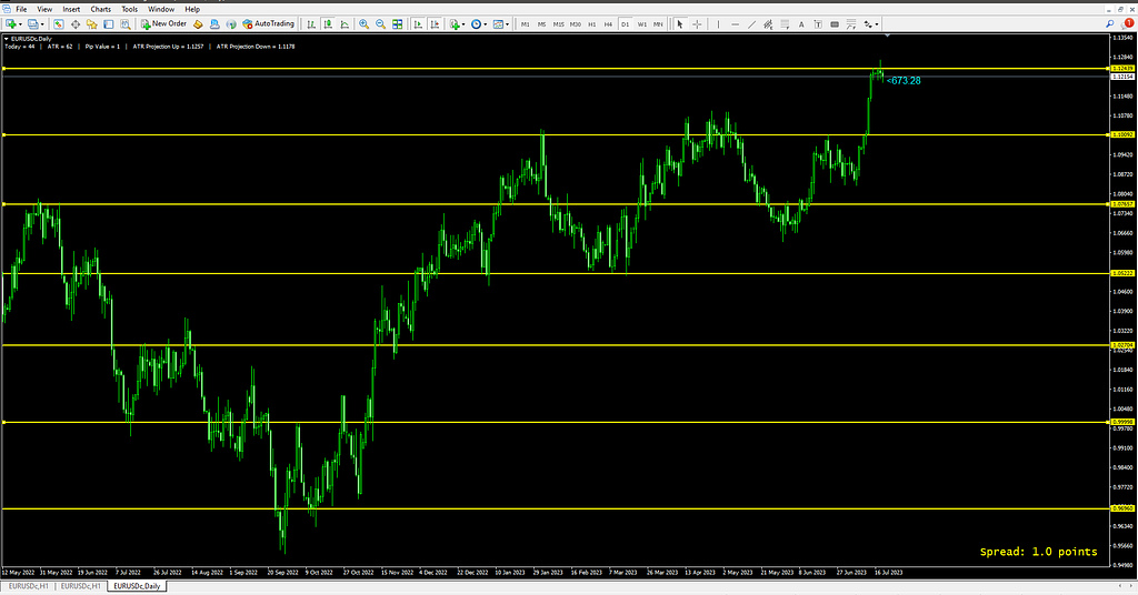 7 Effective Ways to Identify Support and Resistance Levels in Technical Analysis