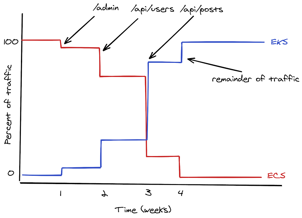 An example of how routing affects the overall traffic seen by each backend