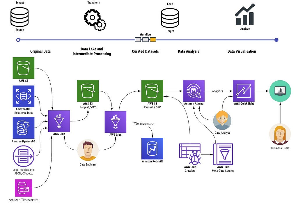 An example of Serverless Data Pipeline on AWS