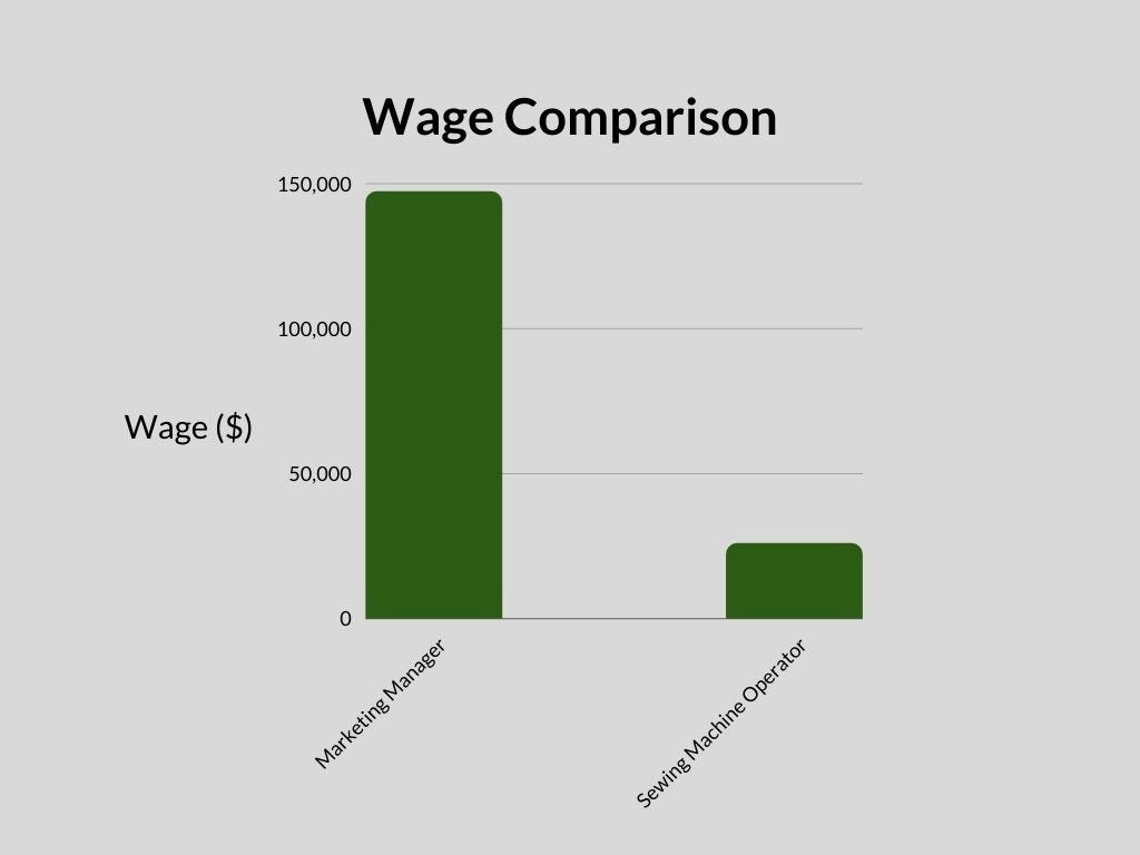 Wage comparison