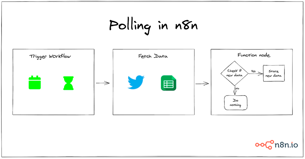 Polling in n8n