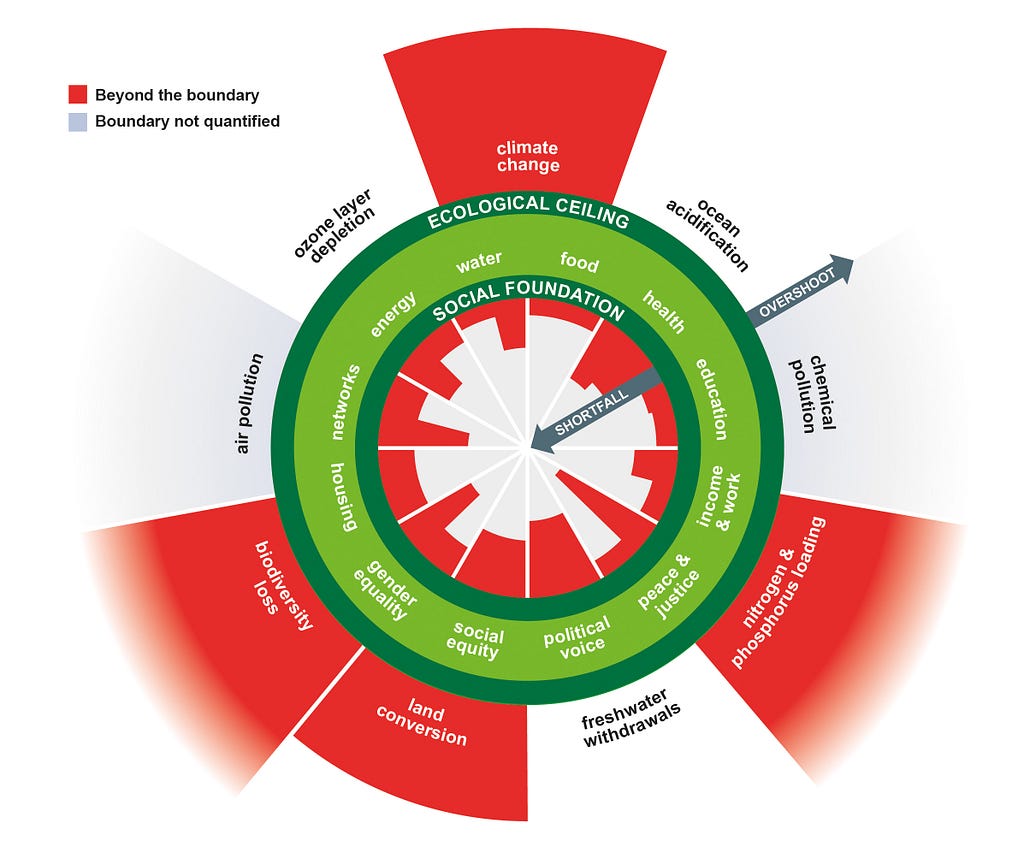 A diagram showing a heavy-annotated example of a doughnut visualisation of interconnected social and economic issues.