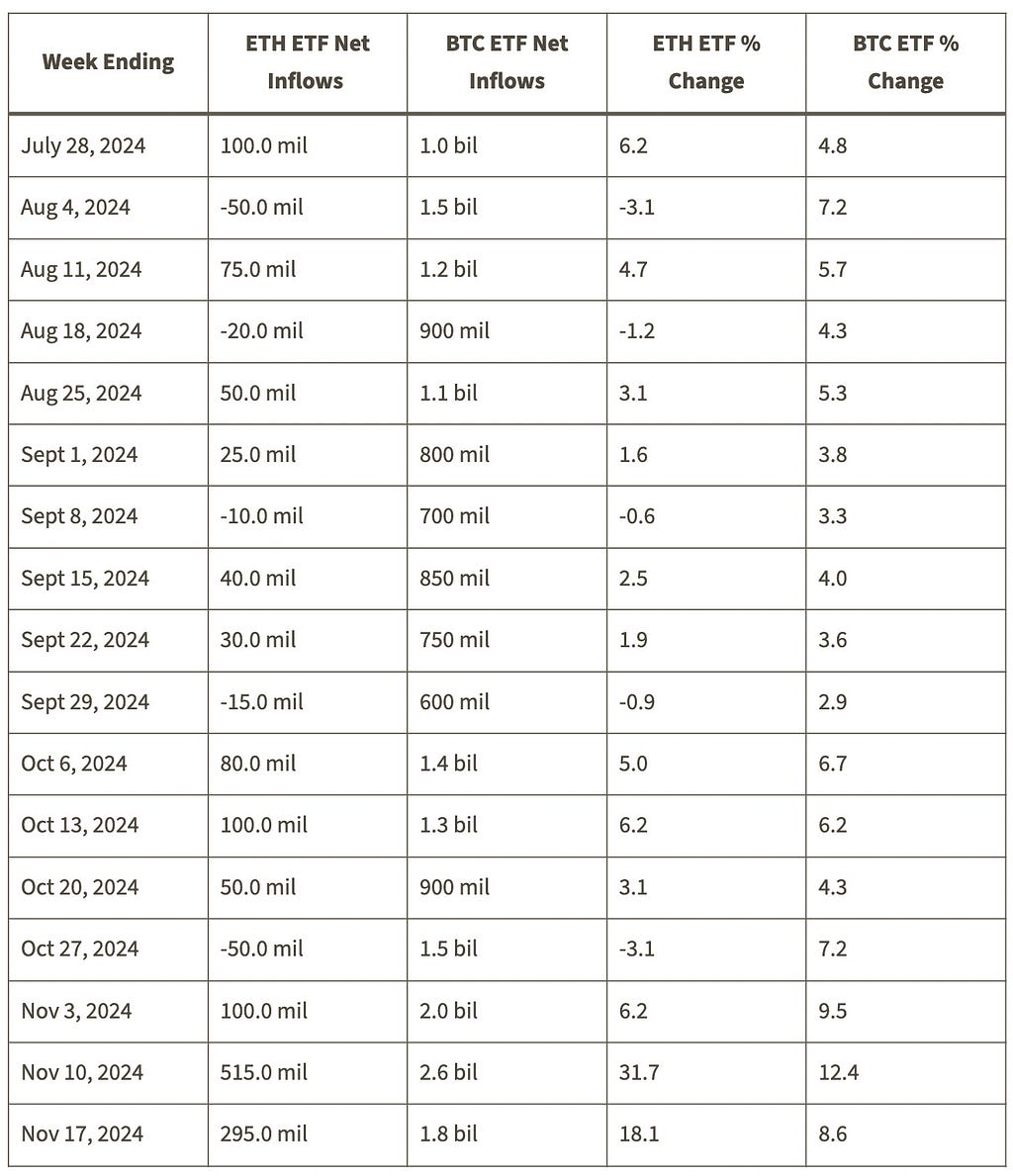 Table showing capital flows into the BTC and ETH ETFs