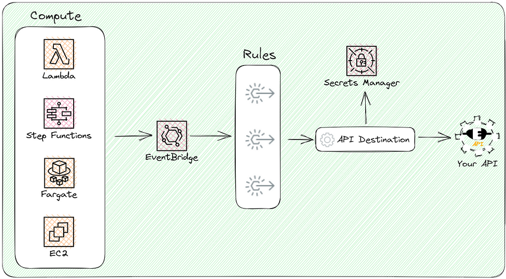 Architecture diagram showing how you go from compute to async invocation of an endpoint