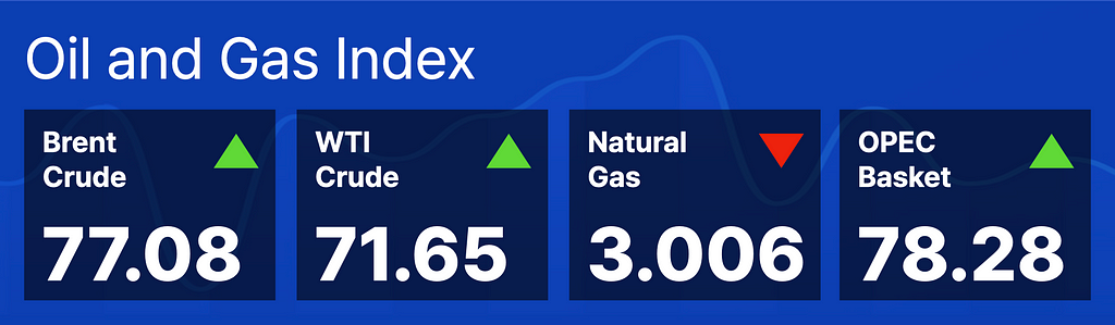 Oil and Gas Index January 11 2024