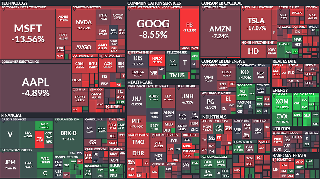 Market map showing no sector leadership