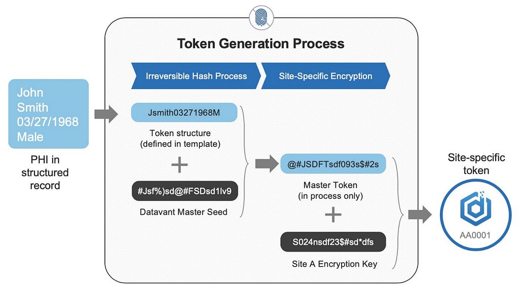 Datavant Match Token generation process