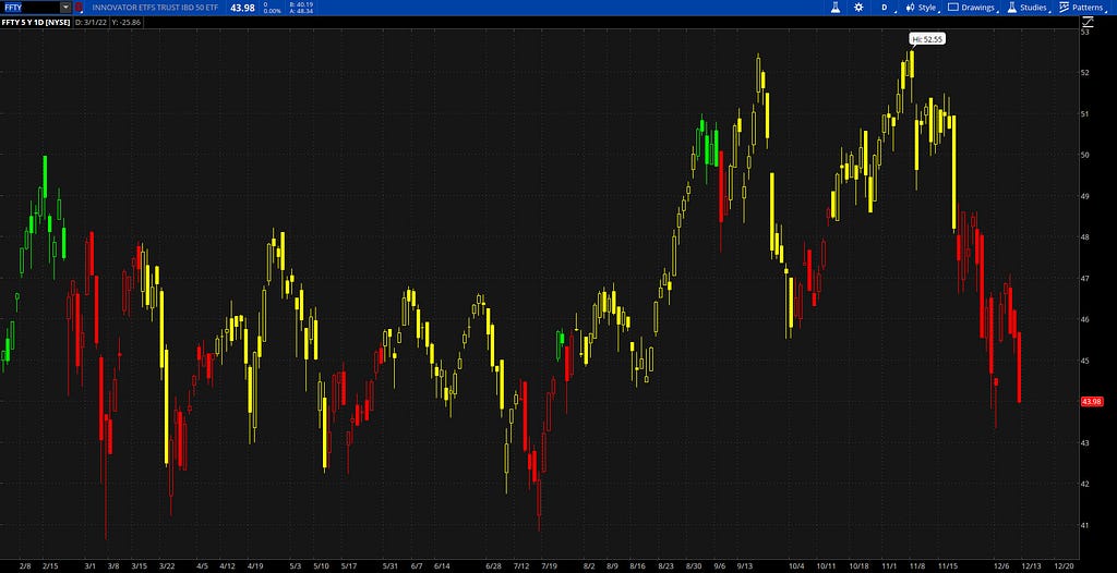 Growth stocks are in a correction