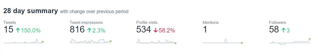 A screenshot of the Twitter analytics tool that shows you such metrics as Tweets, Tweet impressions, Profile visits, Mentions, Followers over a specific period of time.