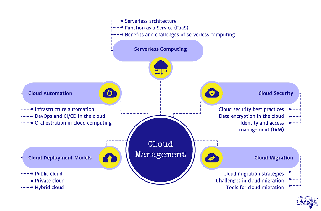 Pillar and cluster pages with subpages — cluster pages that have subpages become secondary pillar pages.