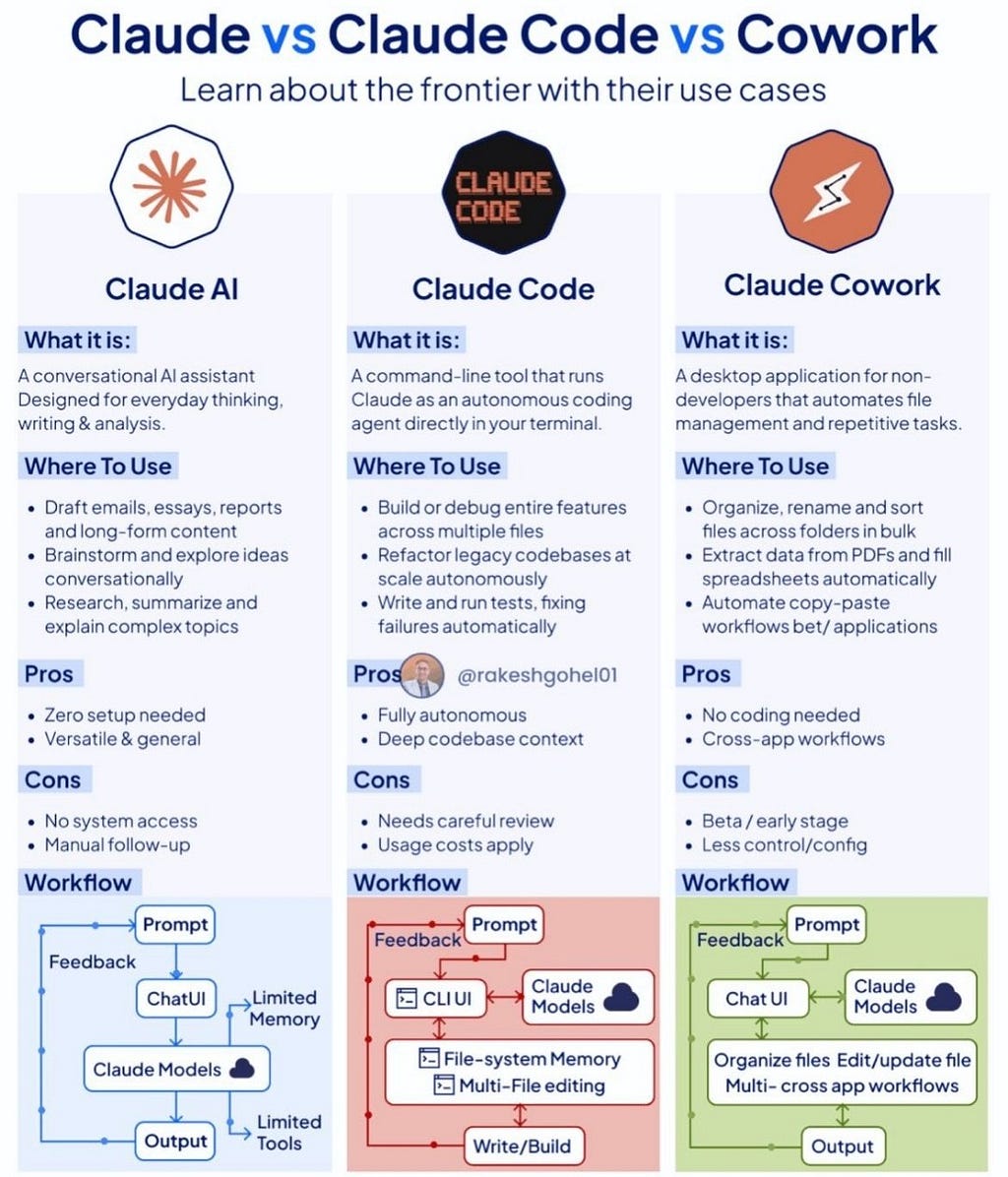 Claude vs Claude Code vs Cowork — Which One Do You Actually Need?