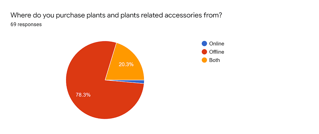 pie chart