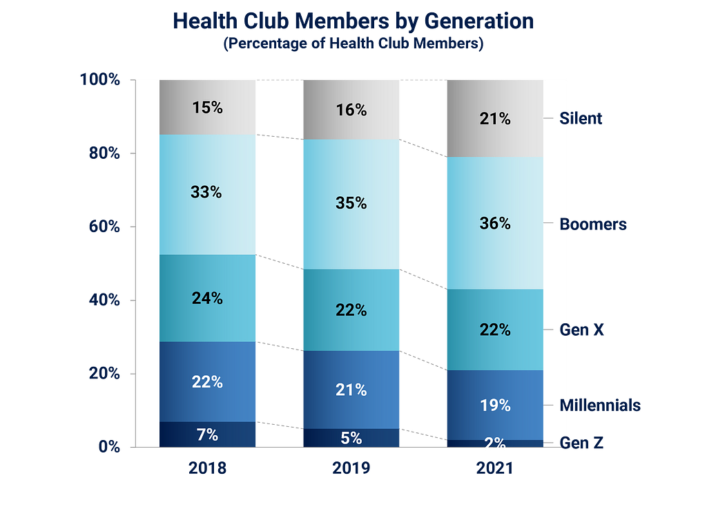 Bar chart showing health club memberships by generation in percent for 2018, 2019, and 2021.