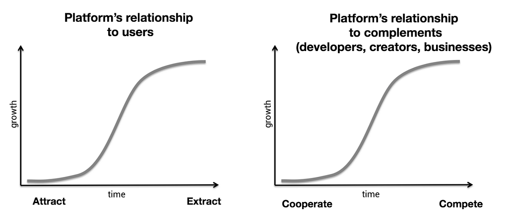 S-curve of centralized platforms (by Chris Dixon of A16Z)