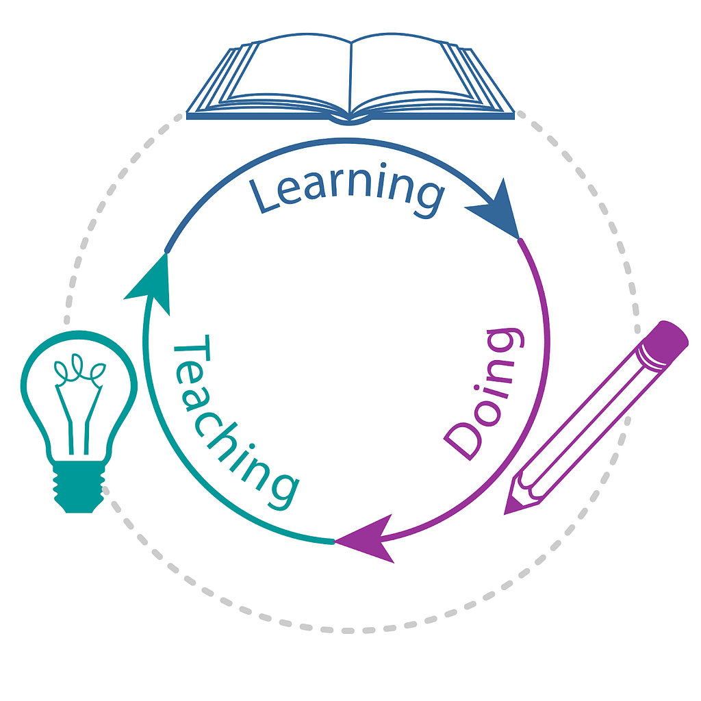 An illustration of a cycle with the words learning, doing, and teaching, with a book, pencil, and lightbulb illustrating each concept