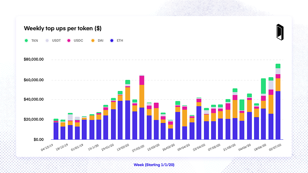 Distribution of top-ups per token on the Monolith card, weekly