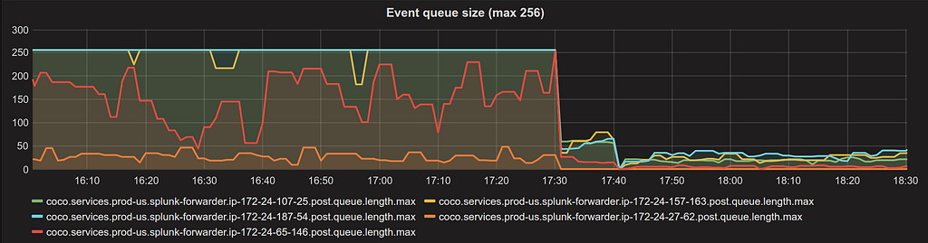 Event queue size metrics in Grafana after iteration 2