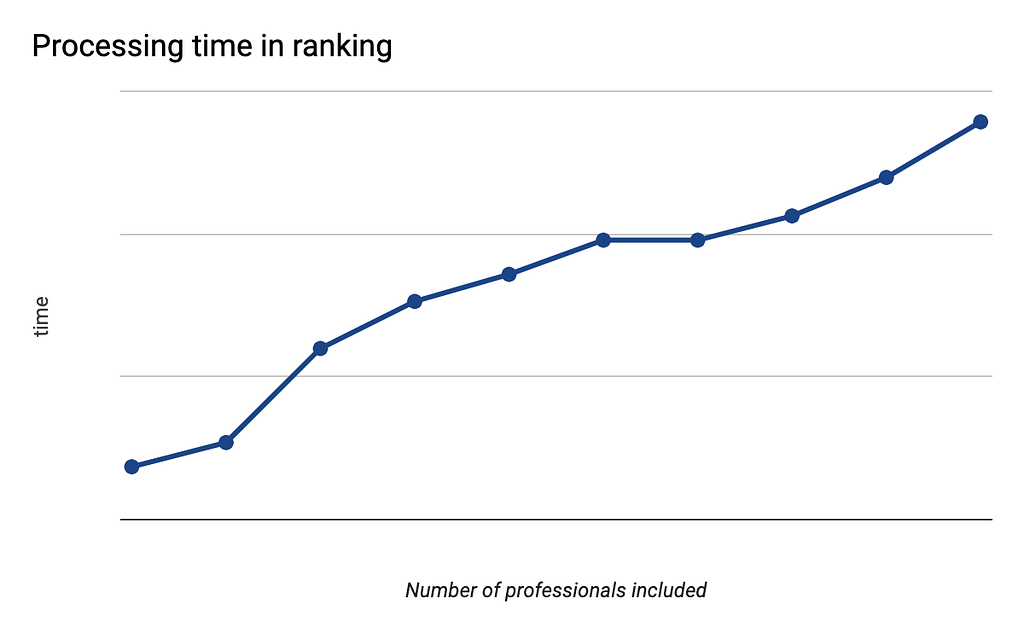 Processing time increases linearly with the number of professionals