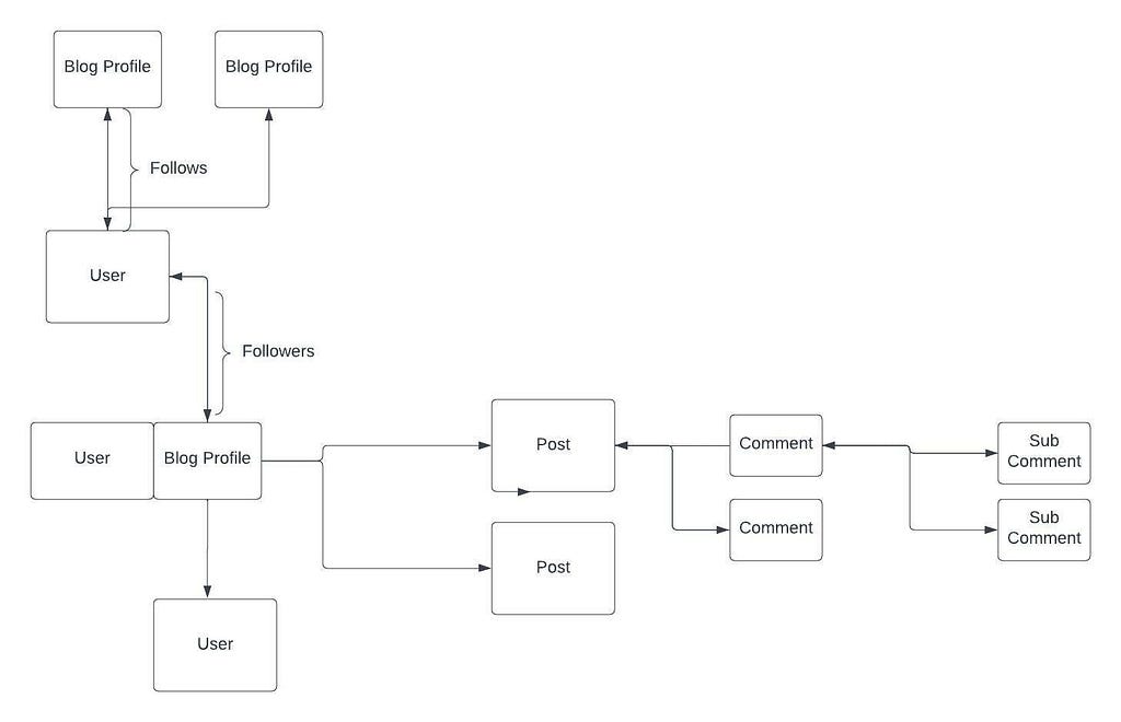 Sample Chart for Models