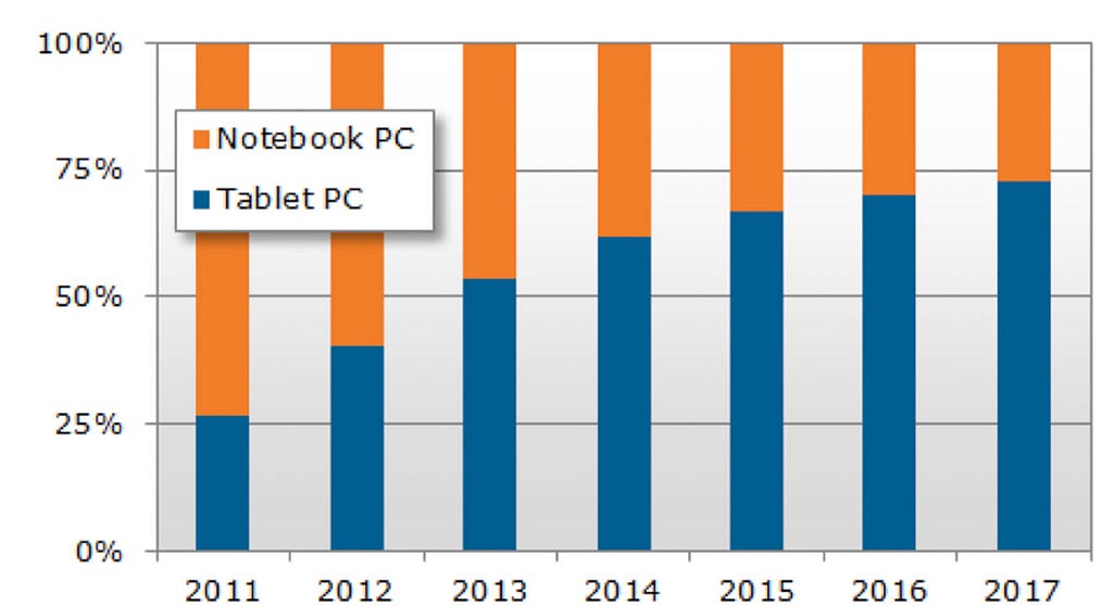 TSC - TABLET vs PC Sales 2