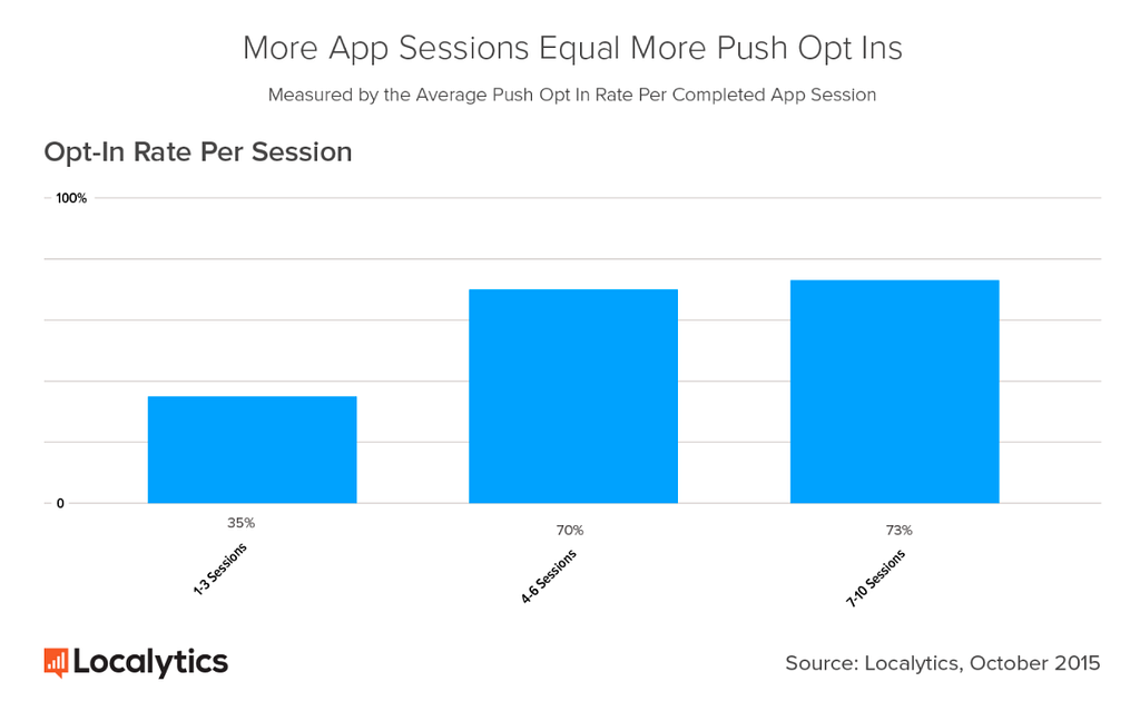 opt-in rate graph by localytics